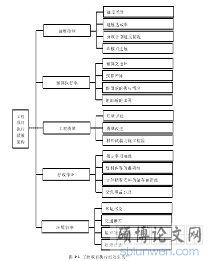 图 1-1  工程项目执行绩效架构