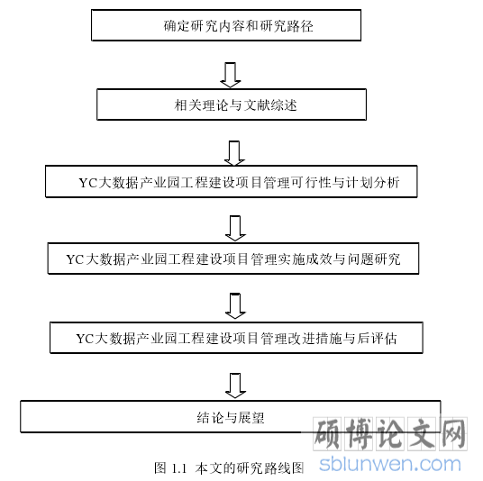 图 1.1  本文的研究路线图 