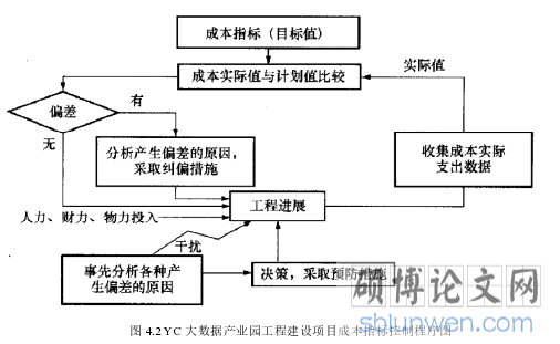 图 4.2 YC 大数据产业园工程建设项目成本指标控制程序图