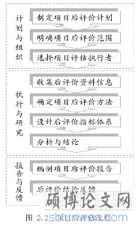 图 2.2 项目后评估流程