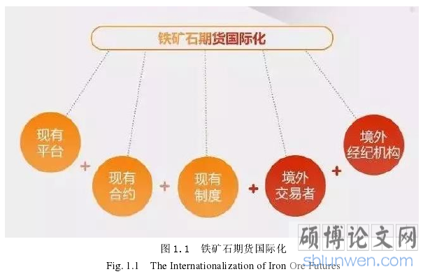 图 1.1  铁矿石期货国际化