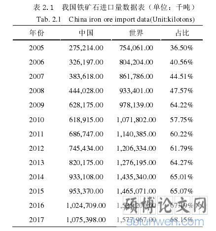 表 2.1  我国铁矿石进口量数据表（单位：千吨）