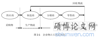图 2-1 企业物流系统结构图