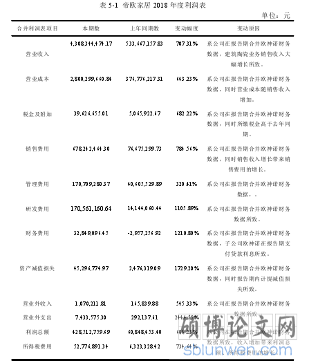 表 5-1  帝欧家居 2018 年度利润表