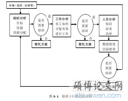 图 5- 1   培训分析模式的步骤