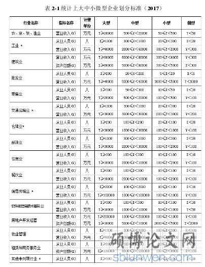 表 2-1 统计上大中小微型企业划分标准（2017）