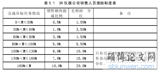 表 5.1 SR 仪器公司销售人员激励制度表