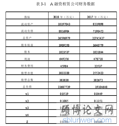 表 3-1 A 融资租赁公司财务数据