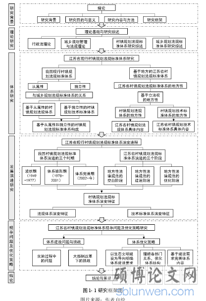 图 1- 1 研究框架图