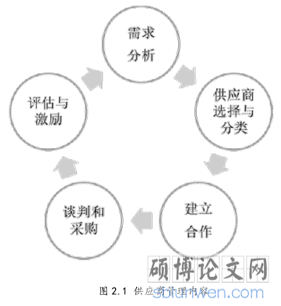 图 2.1 供应商管理内容