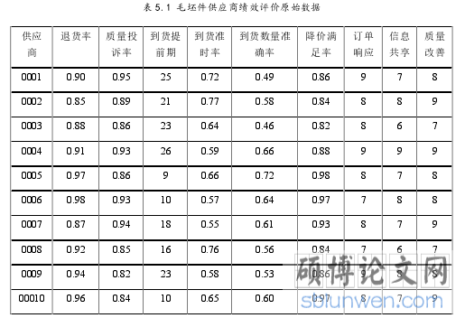 表 5.1 毛坯件供应商绩效评价原始数据