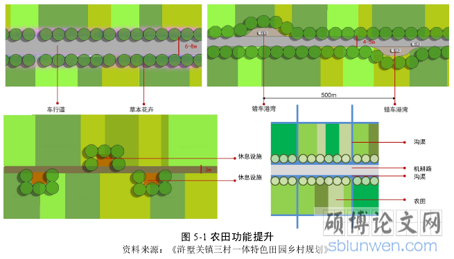 图 5-1 农田功能提升