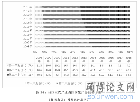 图 1-1：我国三次产业占国内生产总值的比重 