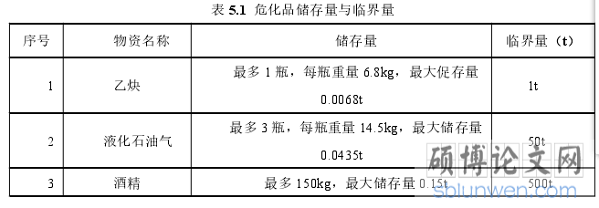 表 5.1 危化品储存量与临界量