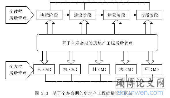 图 2.3 基于全寿命期的房地产工程质量管理框架