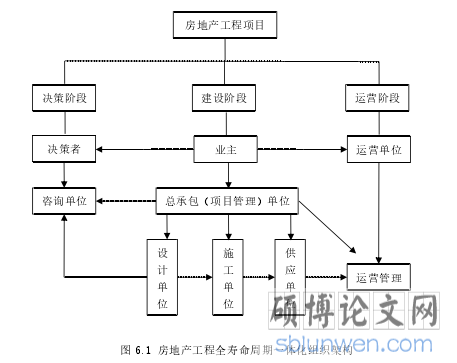 图 6.1 房地产工程全寿命周期一体化组织架构