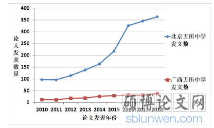 图 1.1 2010-2018 年北京和广西五所中学论文总量的增长趋势对比