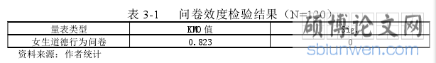 表 3-1 问卷效度检验结果（N=120）