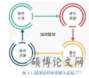 图 2-1  绩效管理体系循环系统