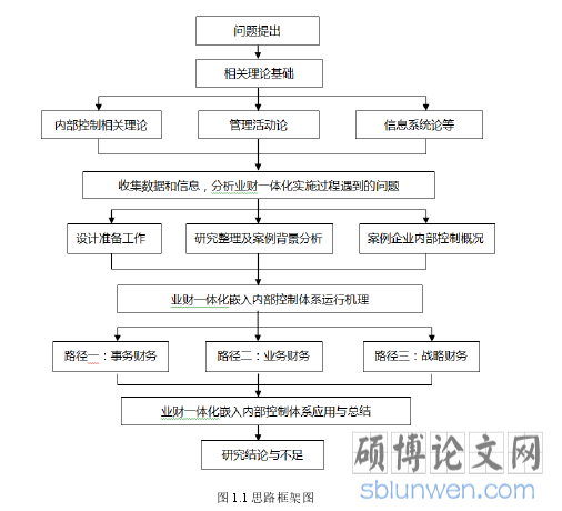 图 1.1 思路框架图