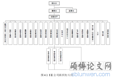 图 4.1  SX 公司组织架构图