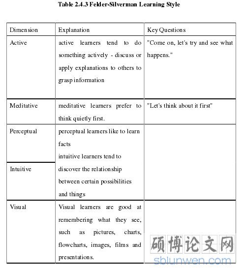 Table 2.4.3 Felder-Silverman Learning Style