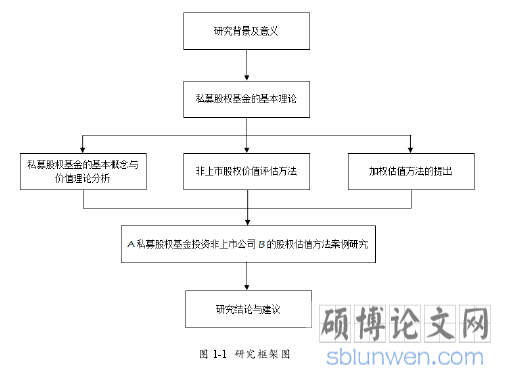 图 1-1  研究框架图
