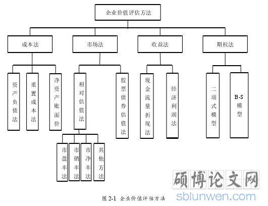 图 2-1  企业价值评估方法