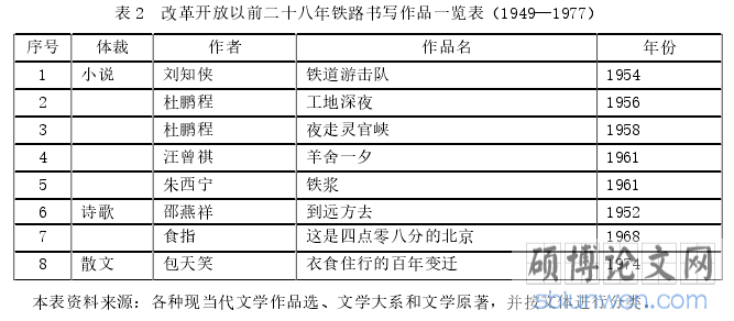 表 2  改革开放以前二十八年铁路书写作品一览表（1949—1977）