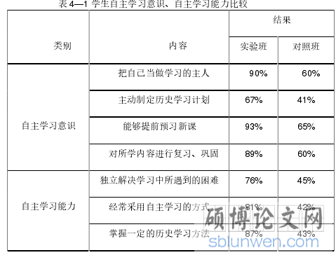   表 4—1 学生自主学习意识、自主学习能力比较