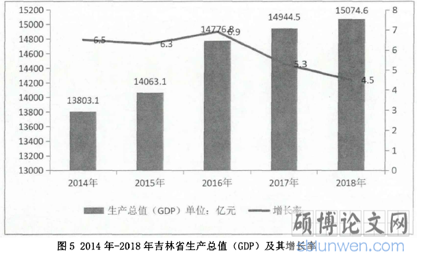图5 2014年－2018年吉林省生产总值（GDP）及其增长率