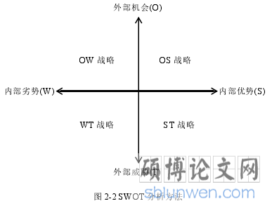 图 2-2 SWOT 分析方法