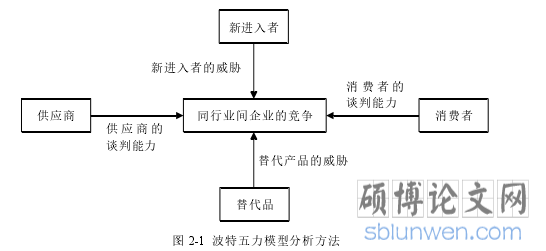 图 2-1  波特五力模型分析方法