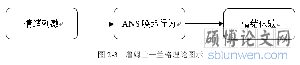 图 2-3   詹姆士—兰格理论图示
