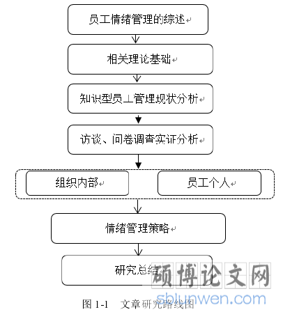 图 1-1   文章研究路线图