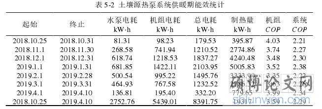 表 5-2  土壤源热泵系统供暖期能效统计