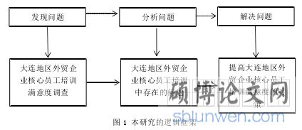 图 1 本研究的逻辑框架