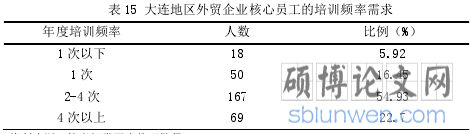 表 15 大连地区外贸企业核心员工的培训频率需求