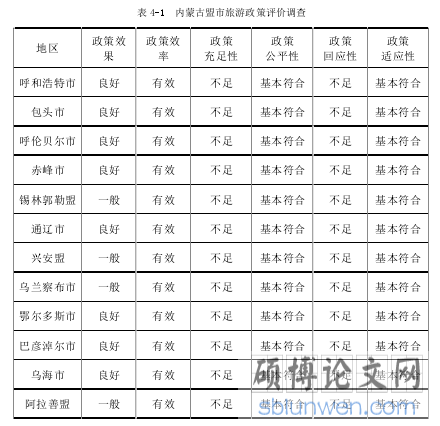 表 4-1  内蒙古盟市旅游政策评价调查