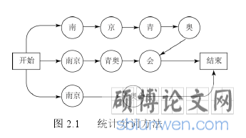 图 2.1 统计分词方法