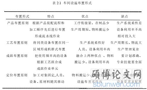 表 2.1 车间设施布置形式
