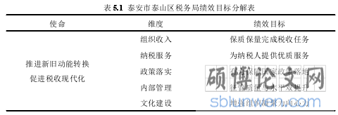 表 5.1 泰安市泰山区税务局绩效目标分解表