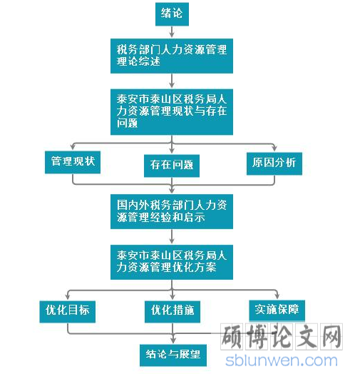 图 1.1 研究路径示意图