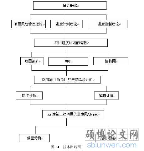 图 1.1 技术路线图