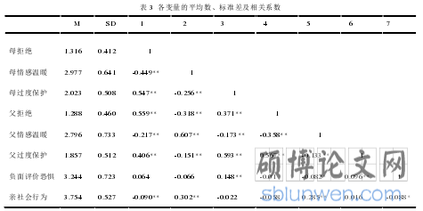 表 3  各变量的平均数、标准差及相关系数
