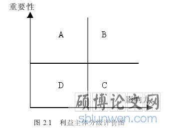 图 2.1   利益主体分级评价图