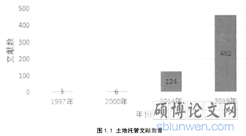 图1.1土地托管文献数量