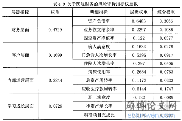 表4-8关于医院财务的风险评价指标权重数