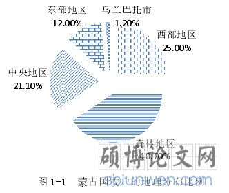 图 1-1  蒙古国牧户的地理分布比例