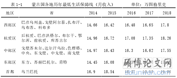 表 1-1    蒙古国各地历年最低生活保障线（月收入）       单位：万图格里克